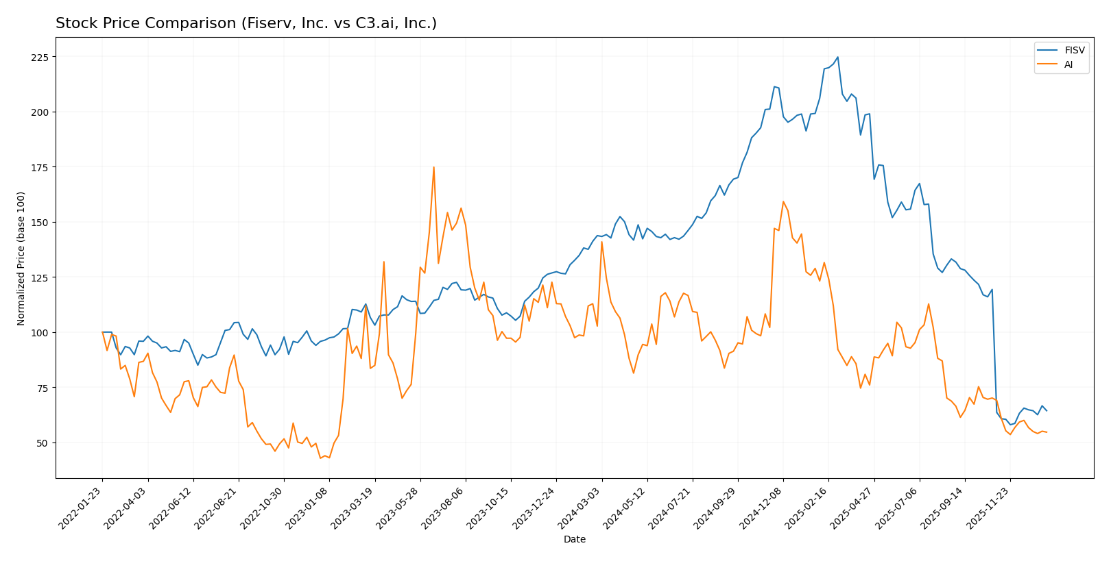 stock price comparison