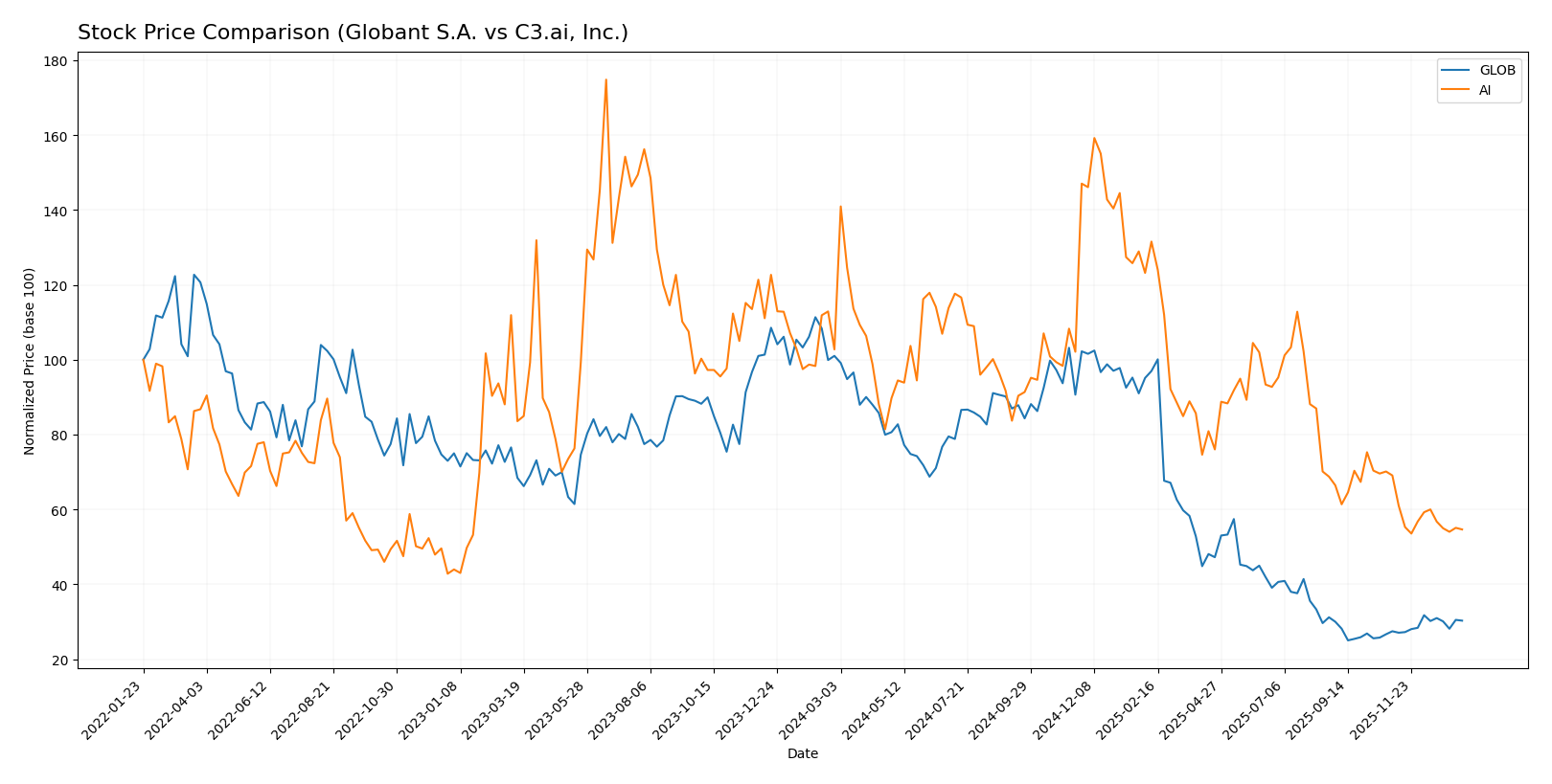 stock price comparison