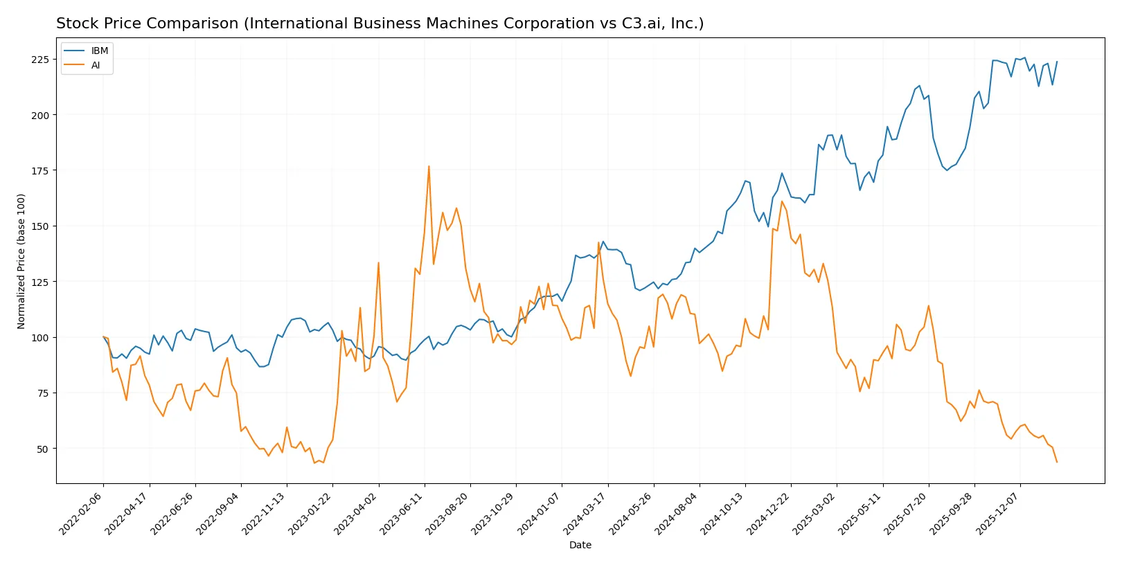 stock price comparison