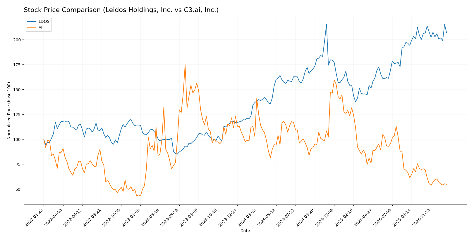 stock price comparison