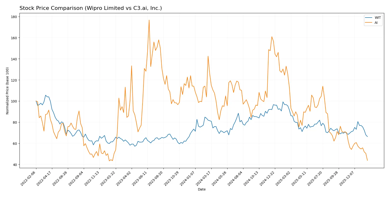stock price comparison
