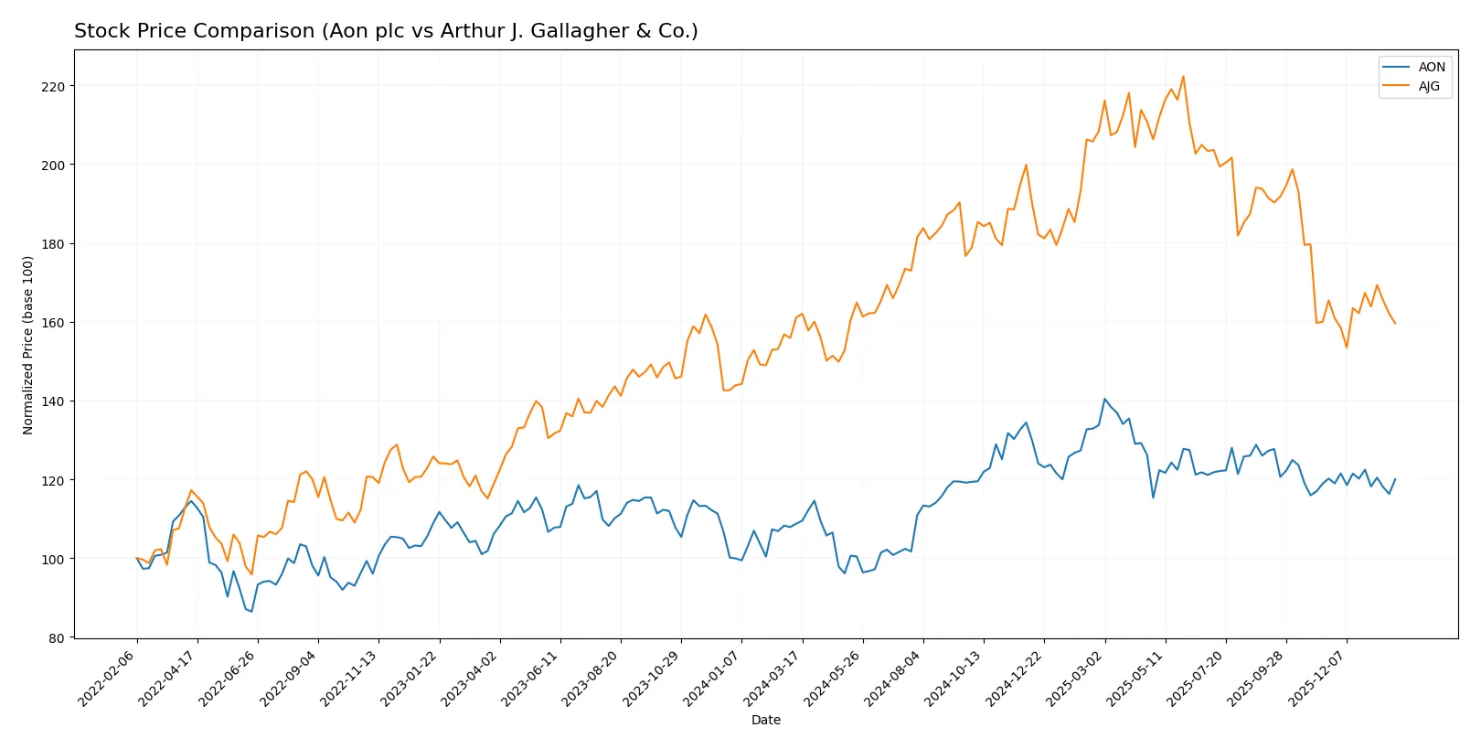 stock price comparison
