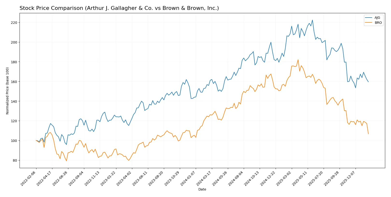 stock price comparison