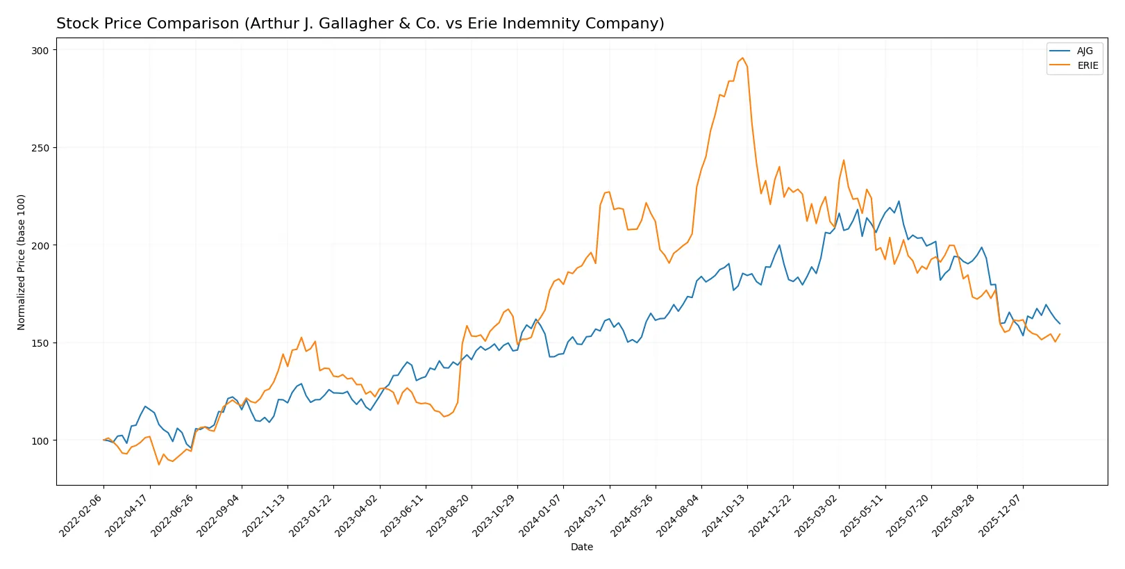 stock price comparison