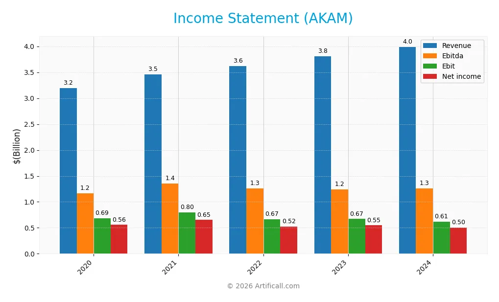 income statement