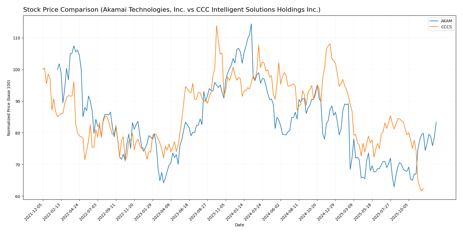 stock price comparison