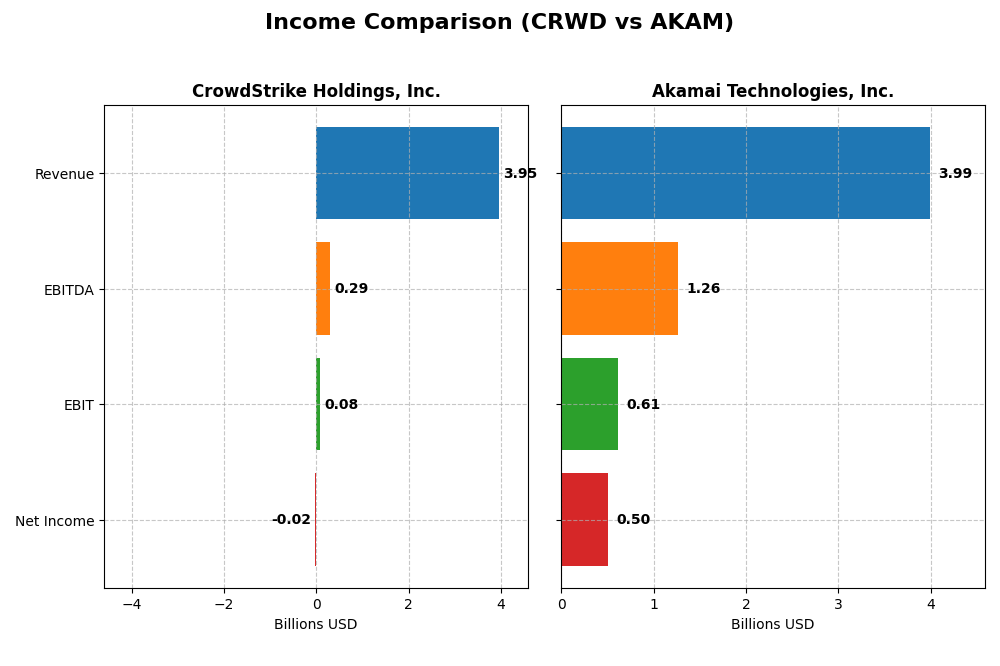 income comparison