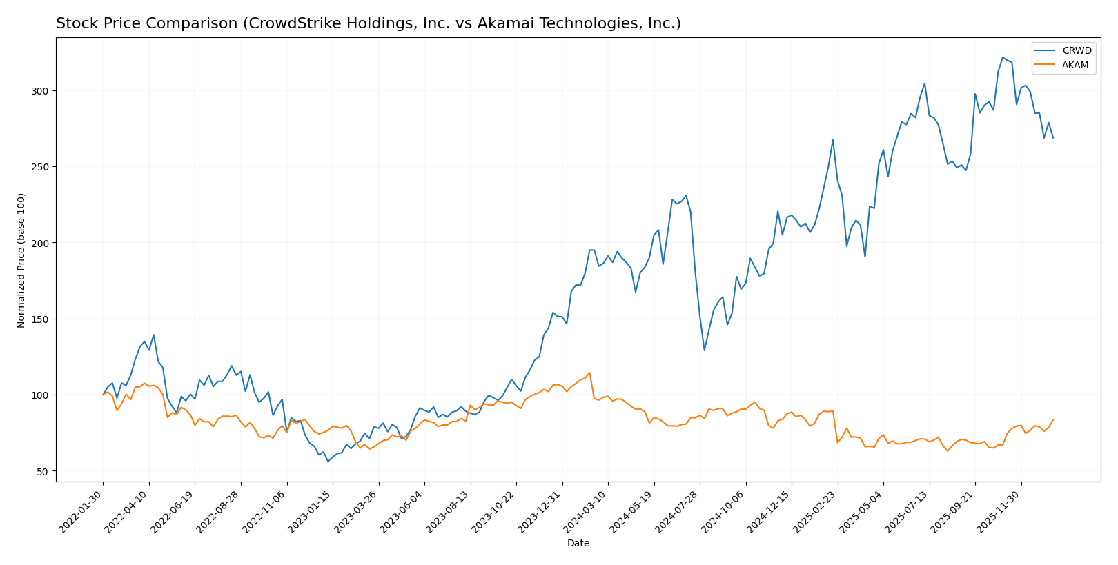 stock price comparison