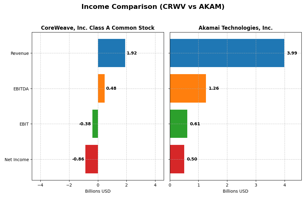 income comparison