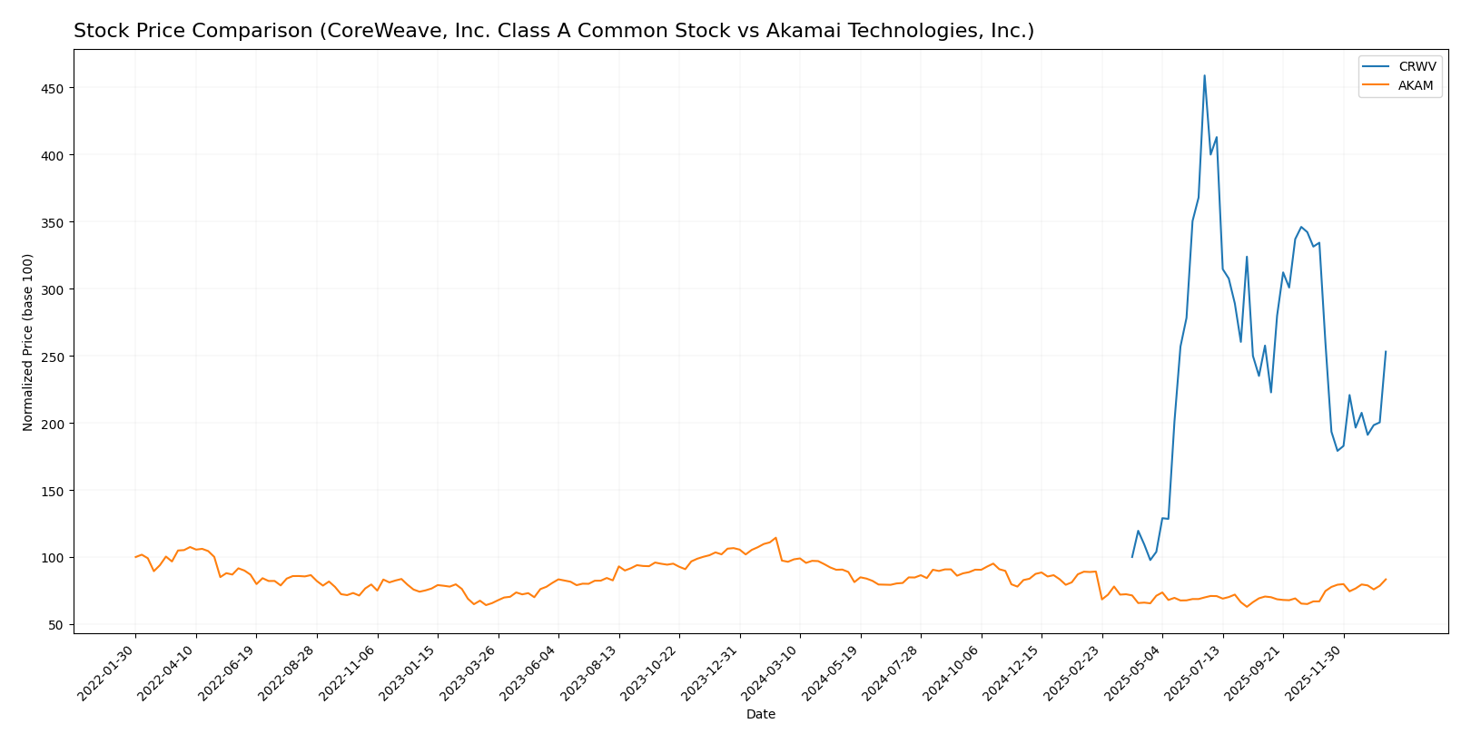 stock price comparison