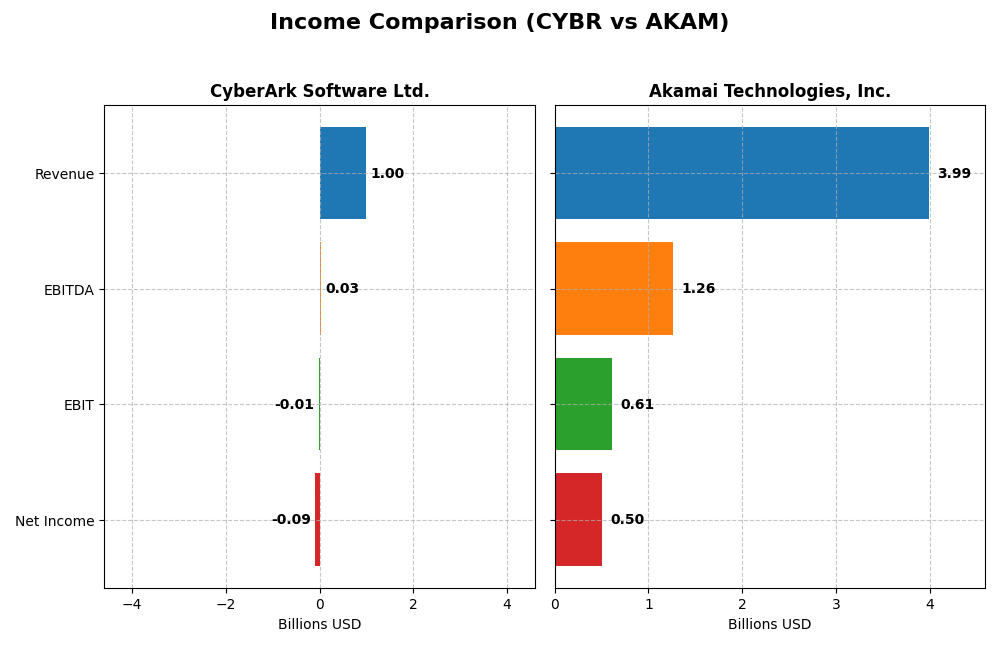 income comparison