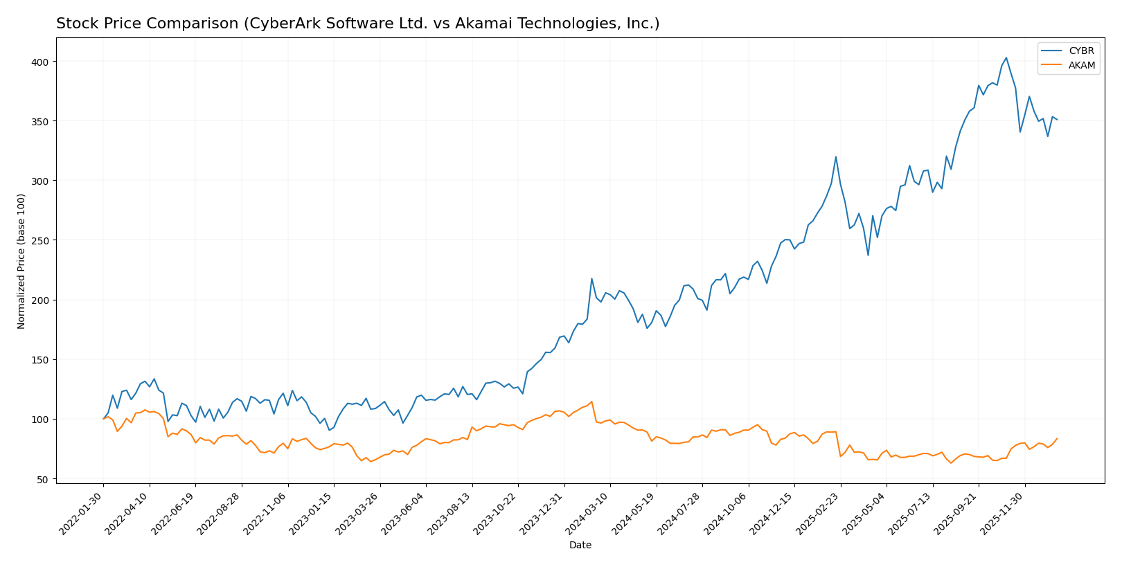 stock price comparison