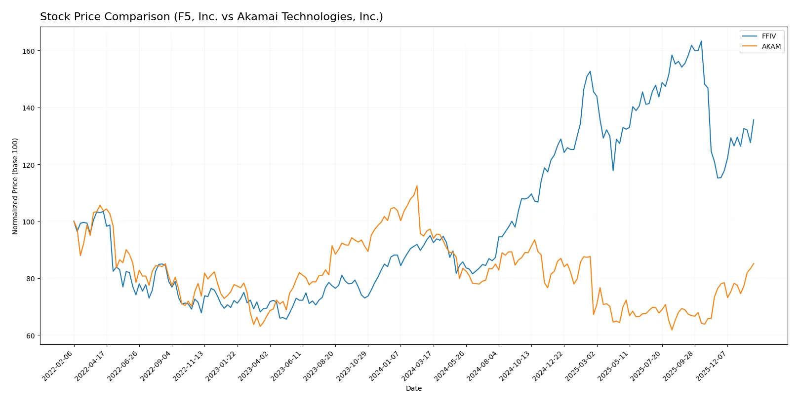 stock price comparison