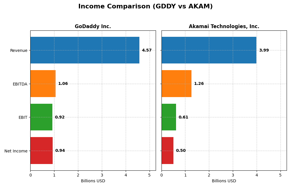 income comparison