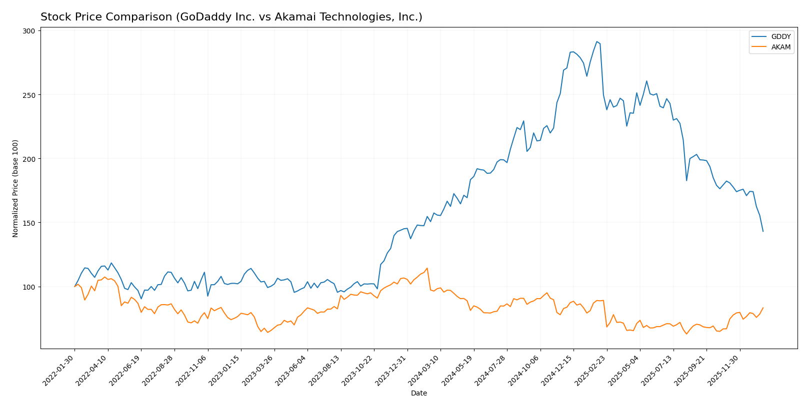 stock price comparison