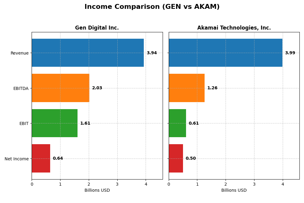 income comparison