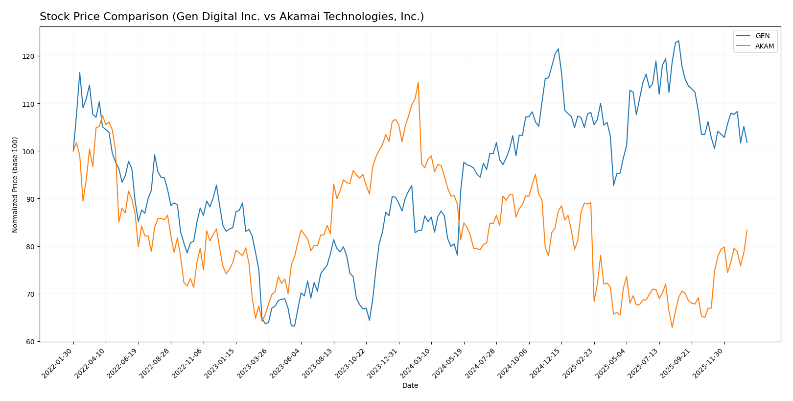 stock price comparison