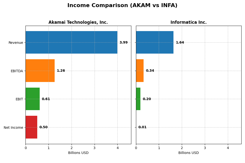 income comparison