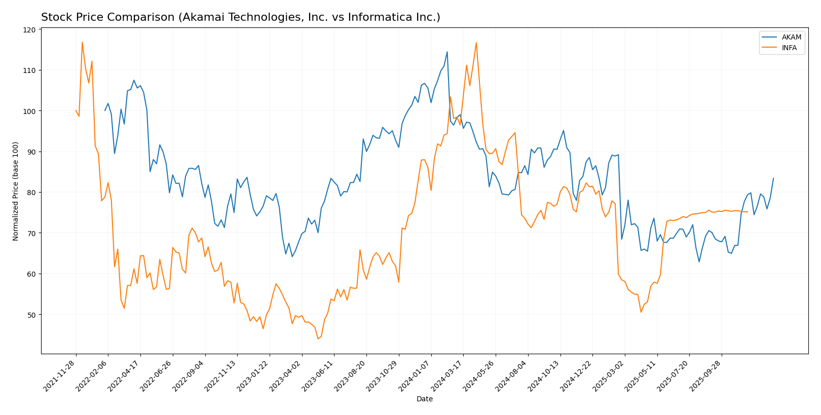 stock price comparison