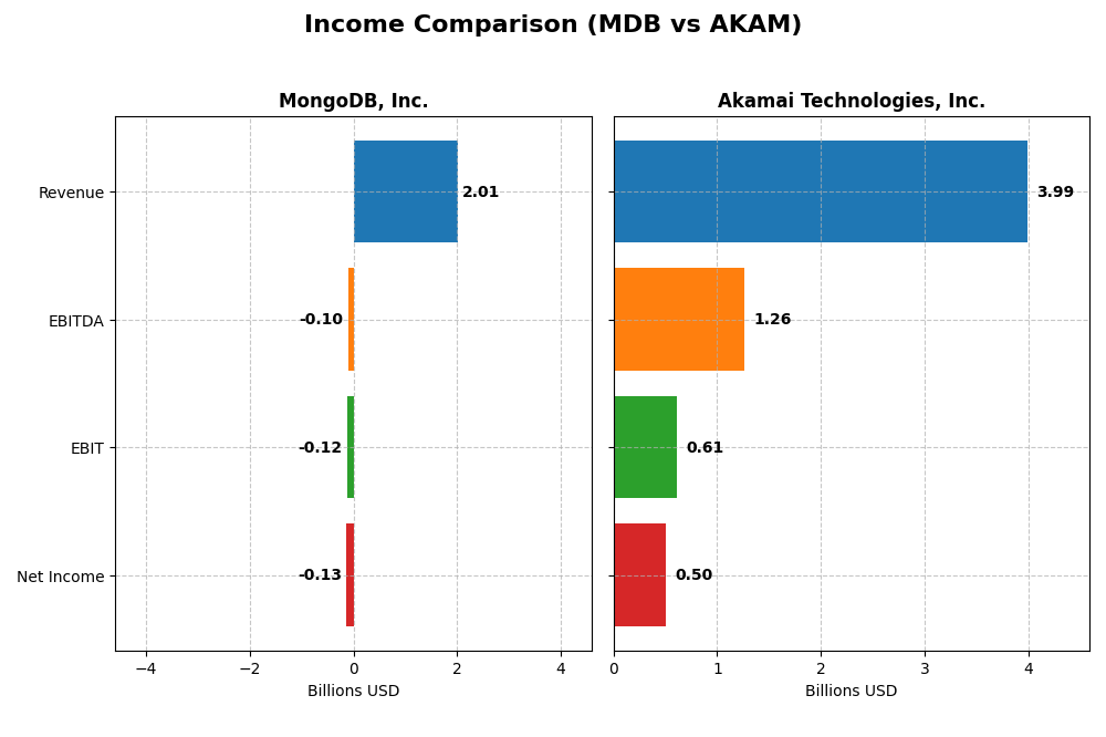 income comparison