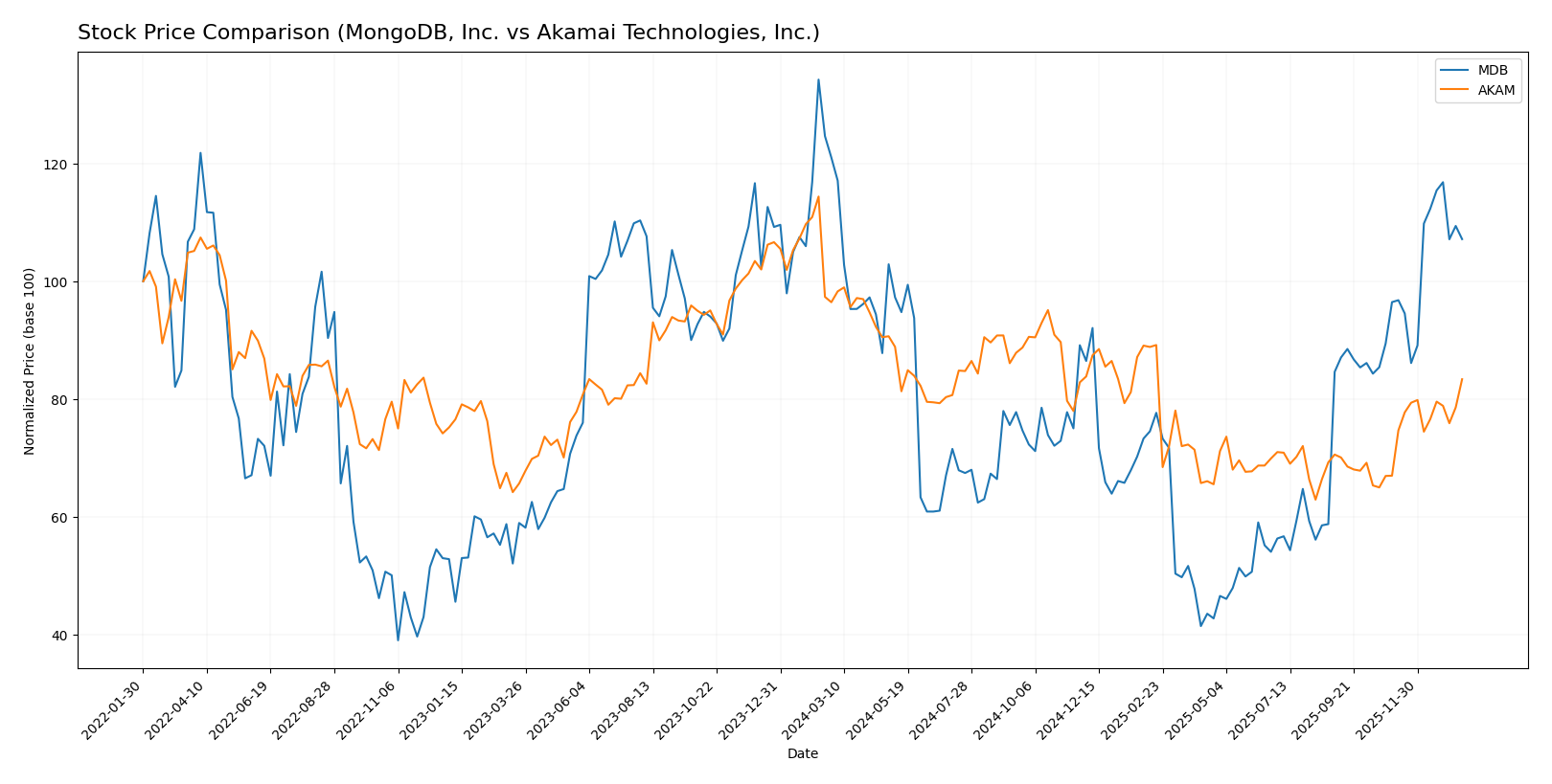stock price comparison