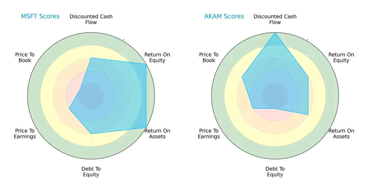 scores comparison