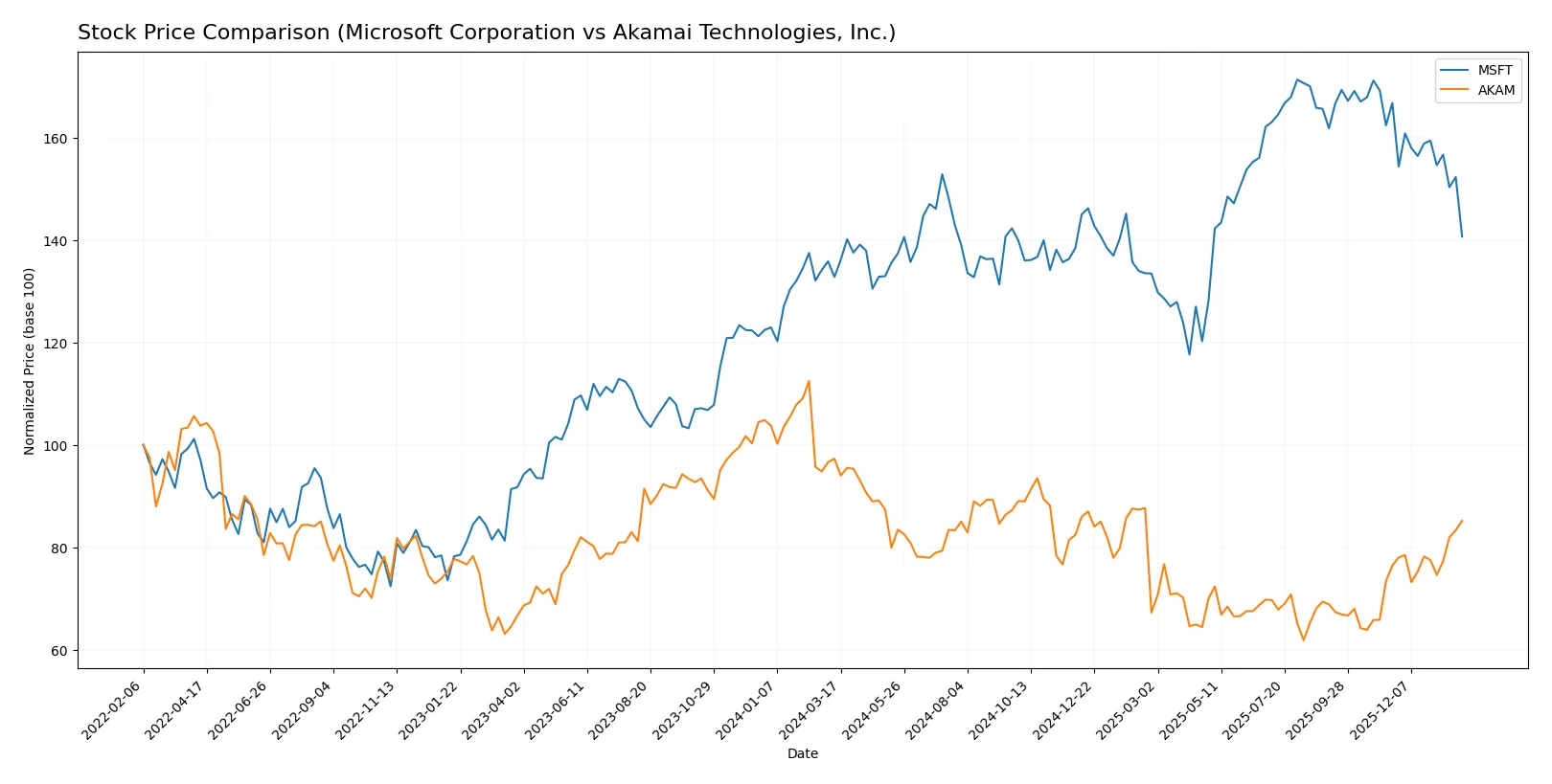stock price comparison
