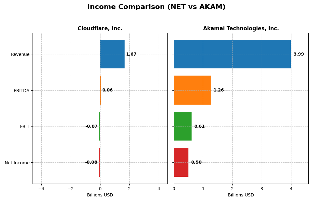 income comparison