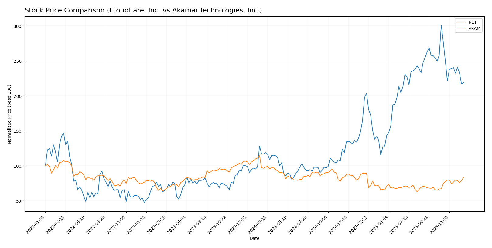 stock price comparison