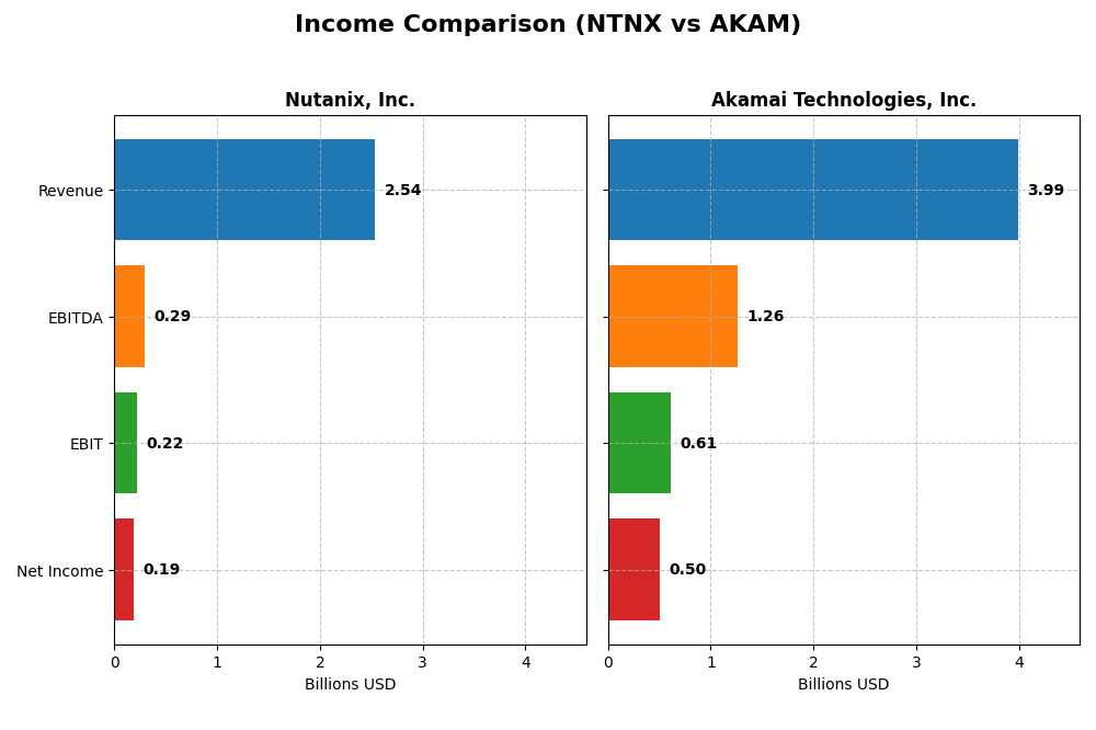 income comparison