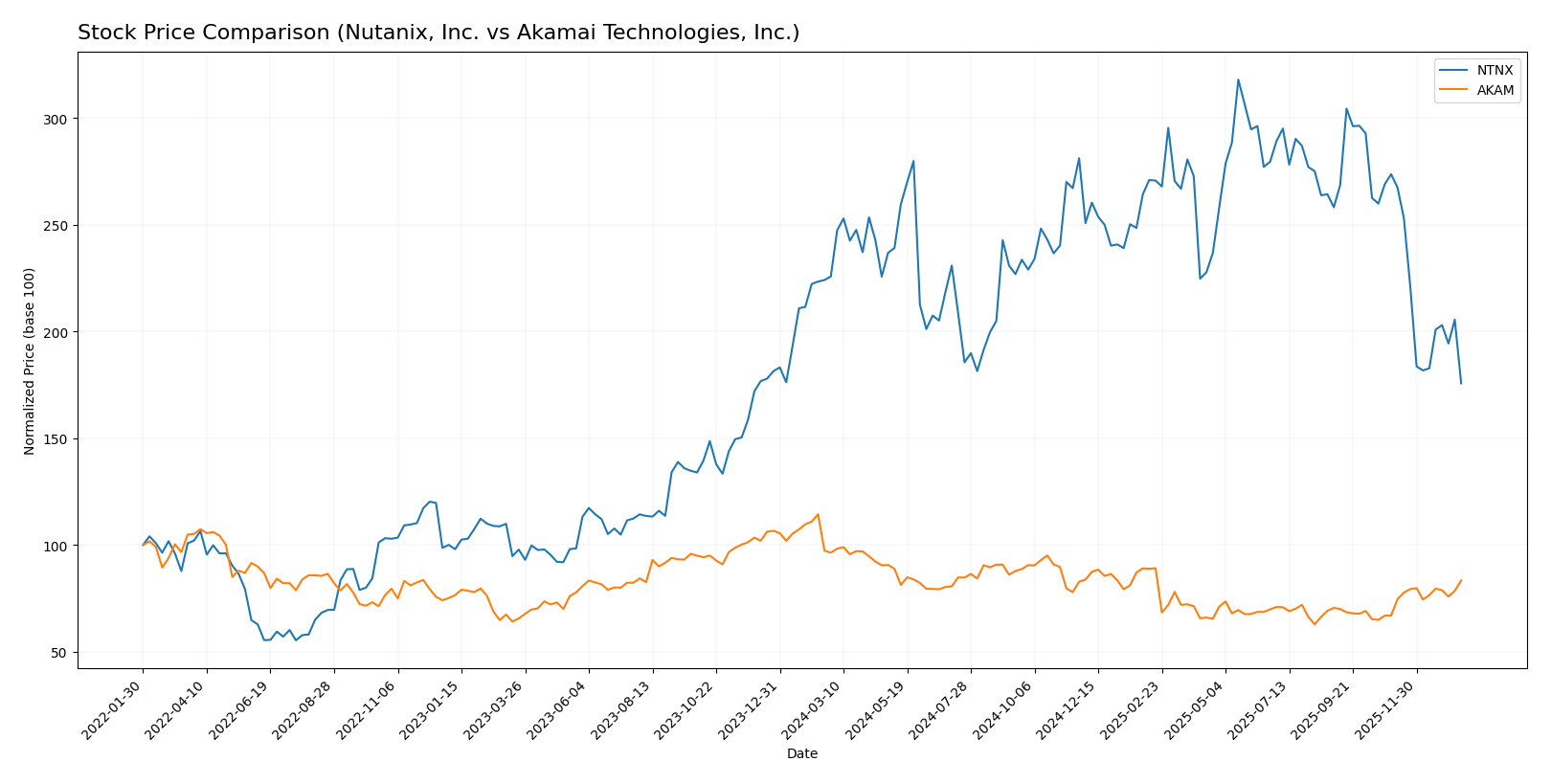 stock price comparison
