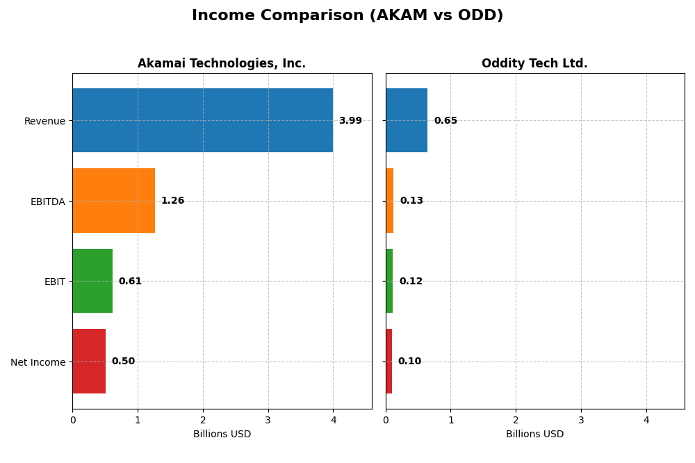 income comparison
