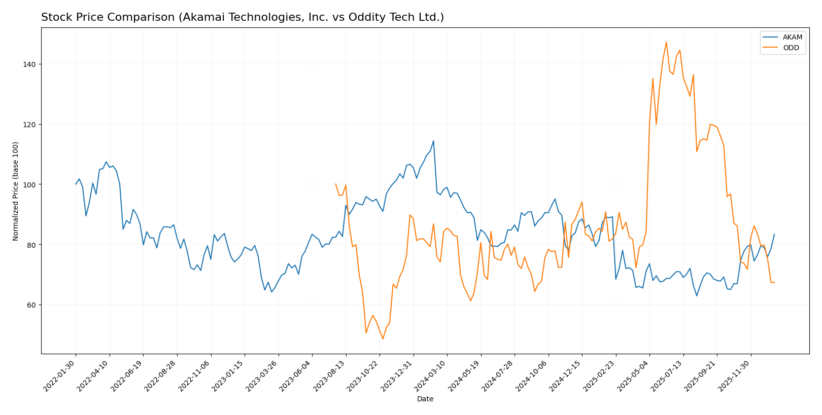 stock price comparison