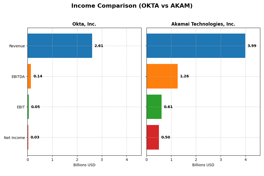 income comparison