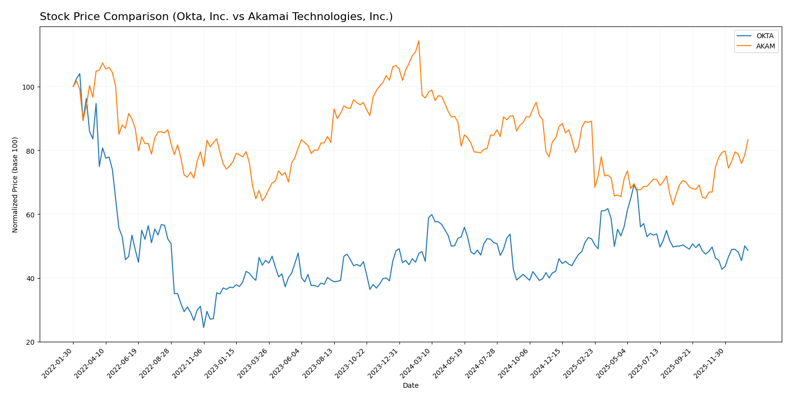 stock price comparison