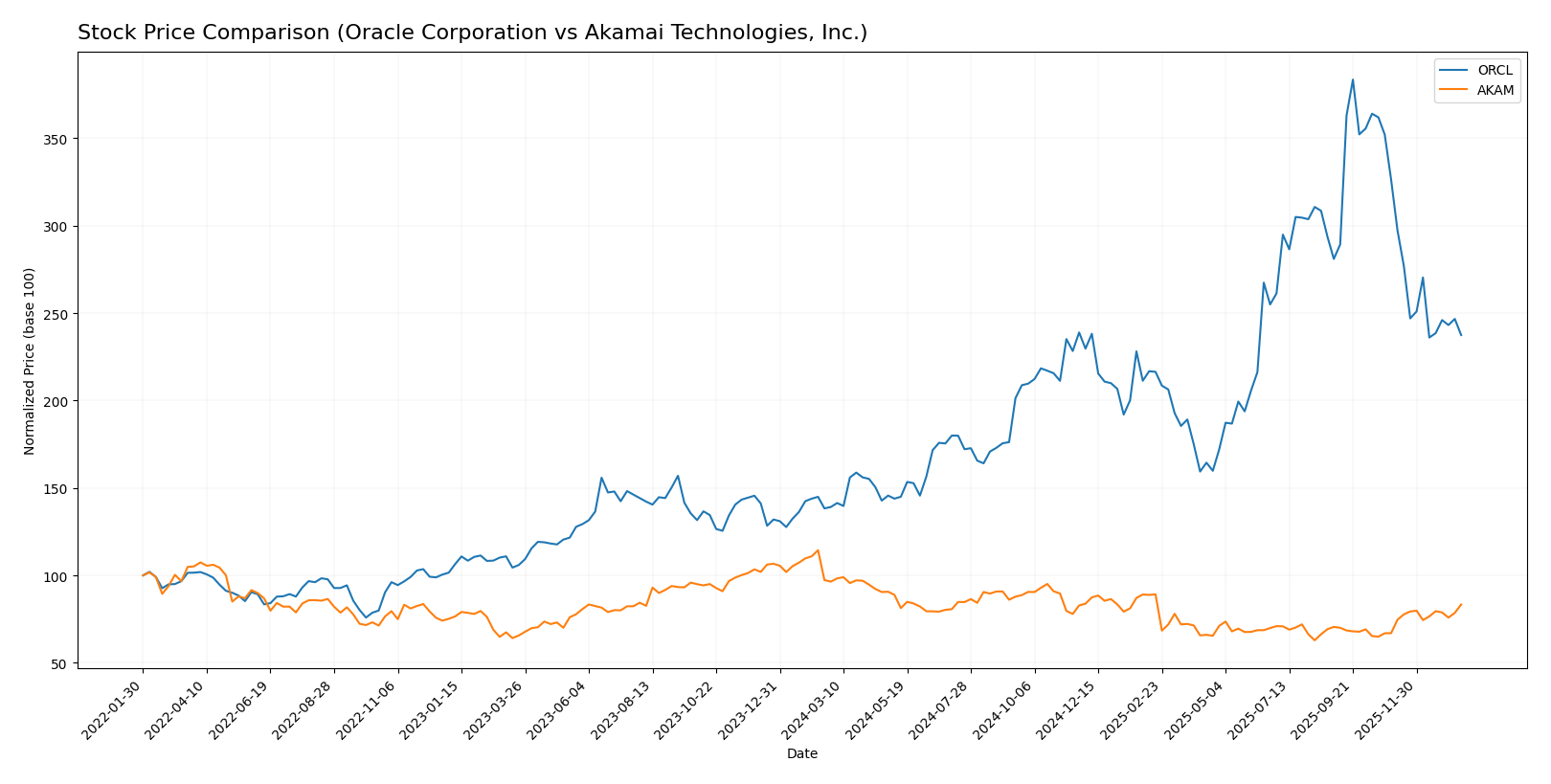 stock price comparison