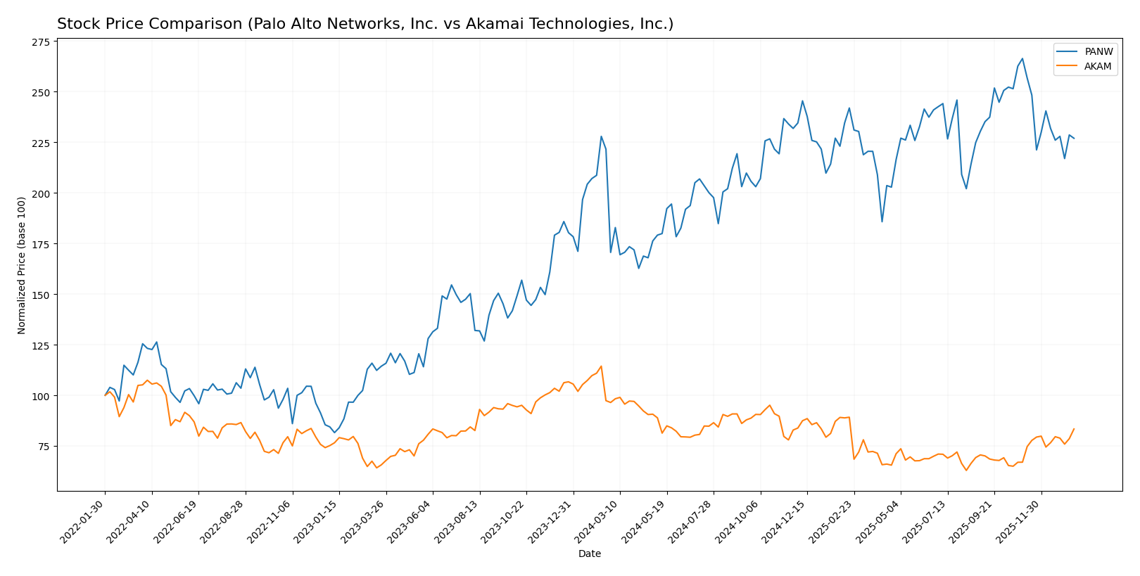 stock price comparison