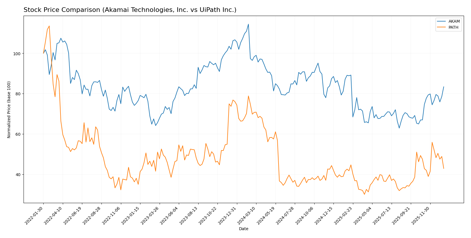 stock price comparison
