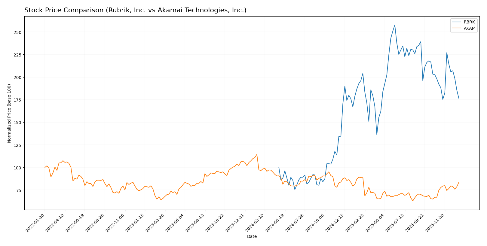 stock price comparison