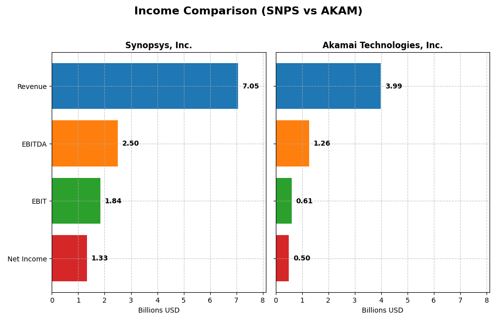 income comparison