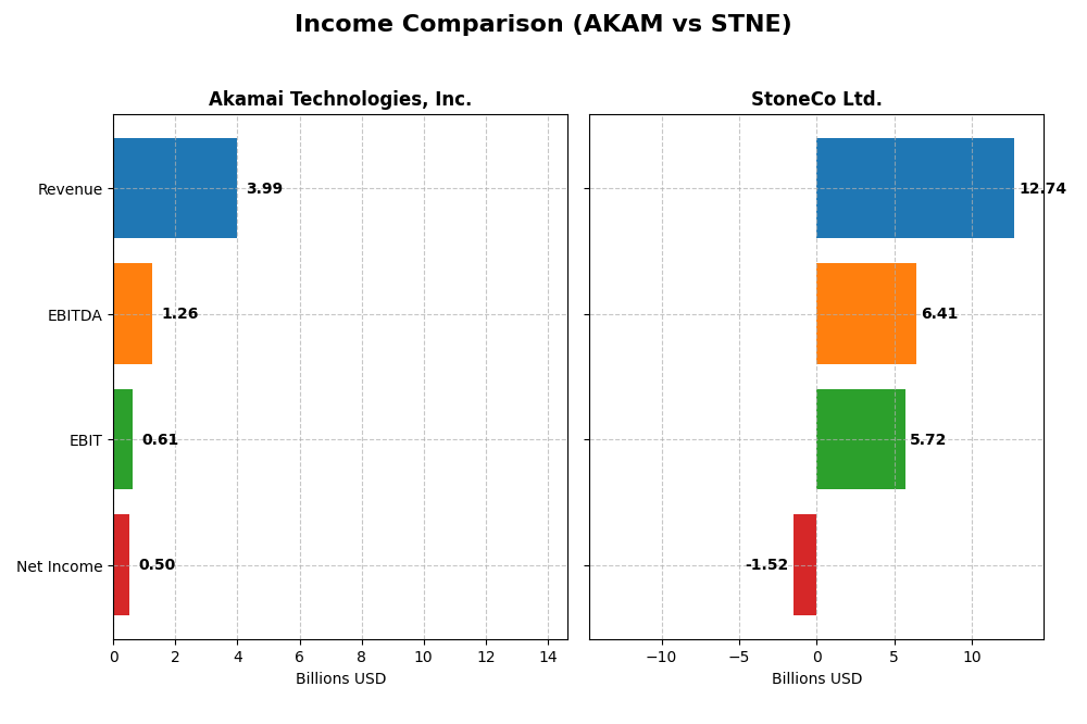 income comparison