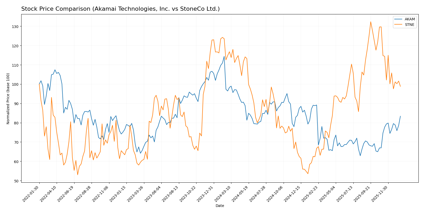 stock price comparison