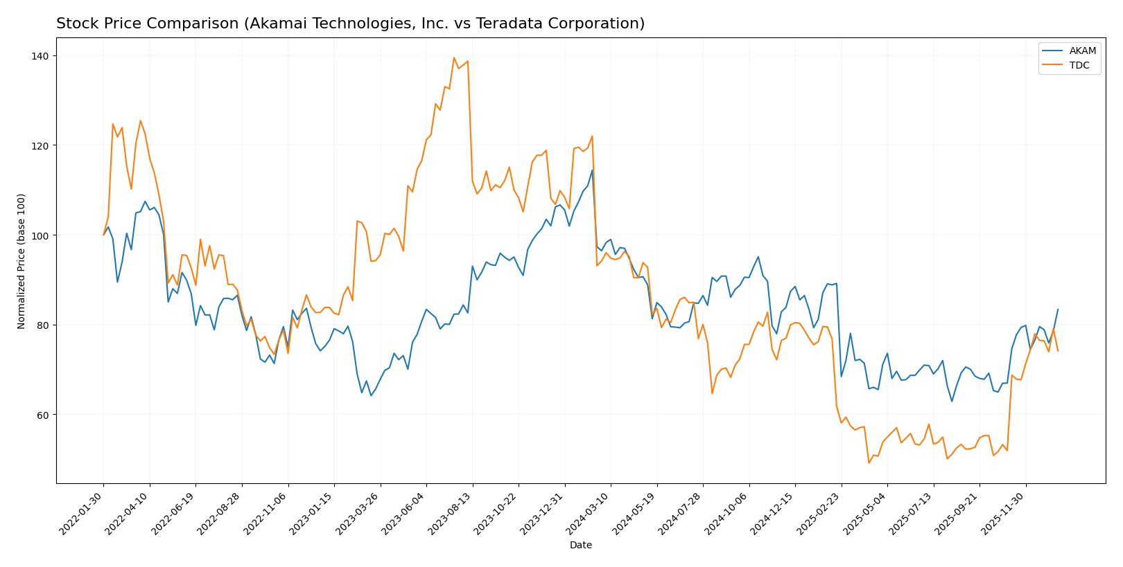 stock price comparison