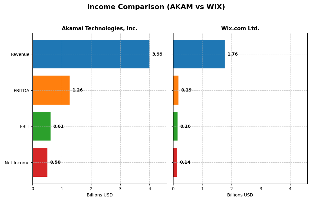income comparison