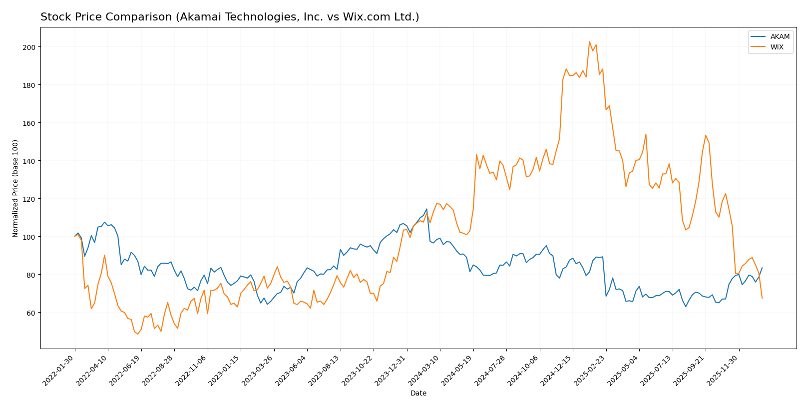 stock price comparison