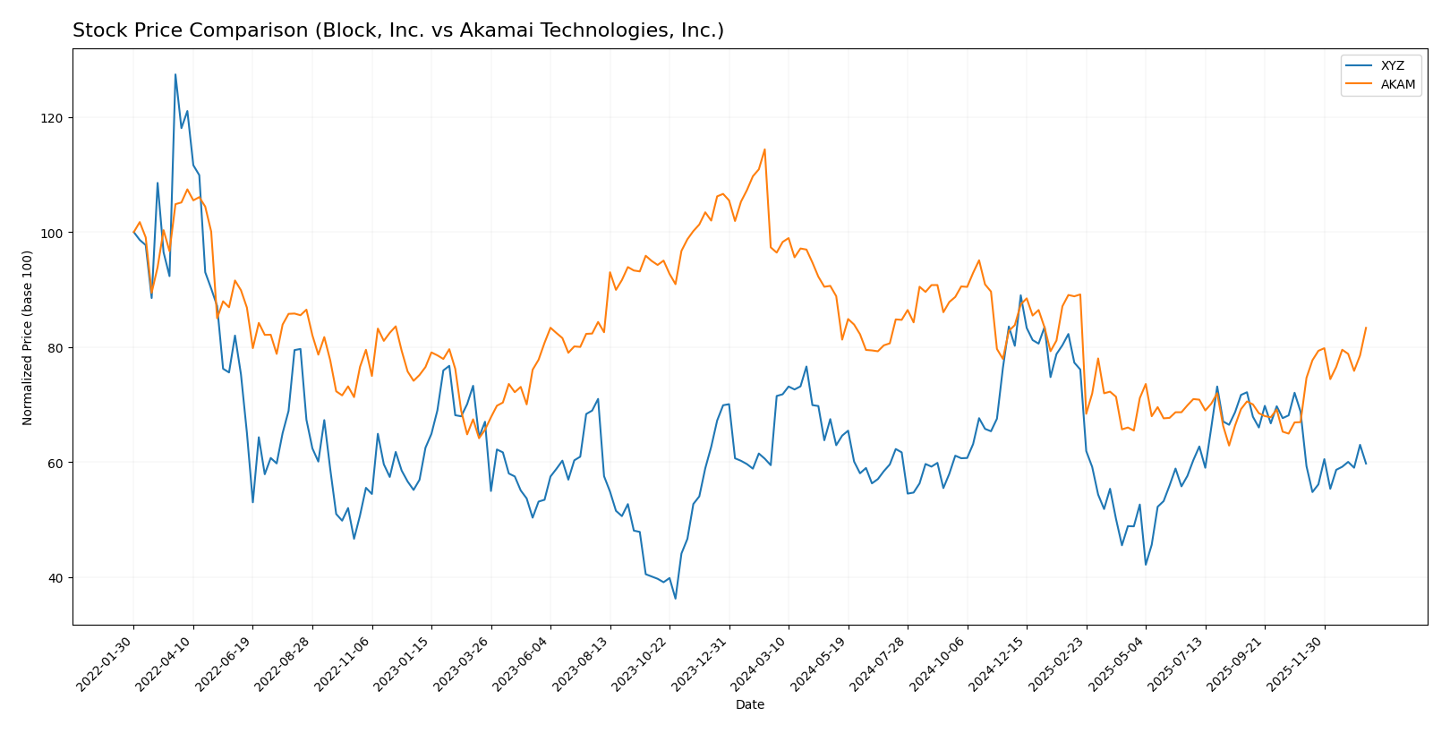 stock price comparison