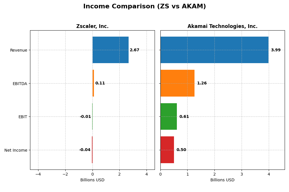income comparison