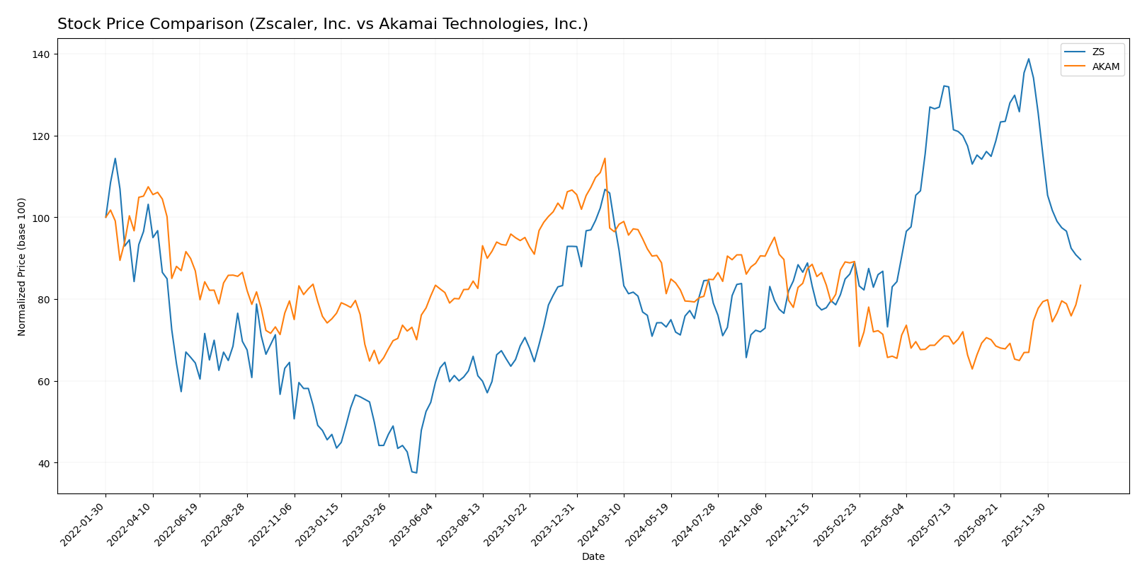 stock price comparison