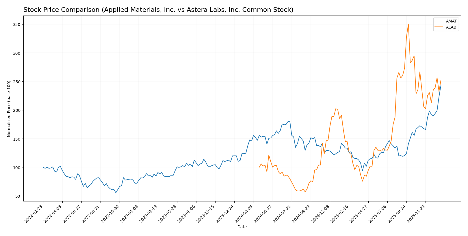 stock price comparison