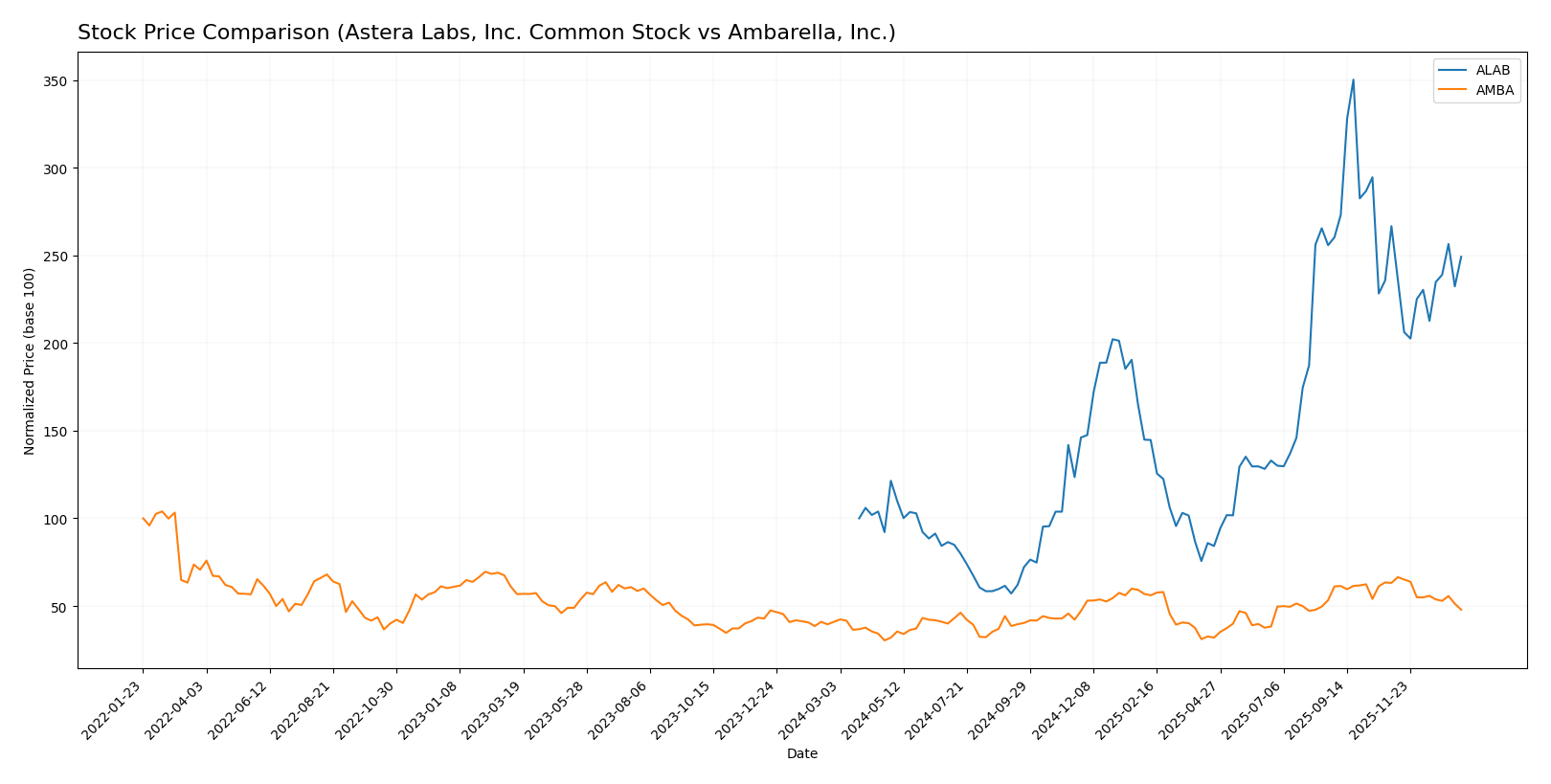 stock price comparison
